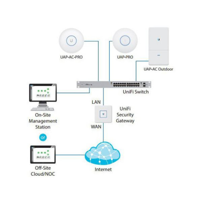 Точка доступа Ubiquiti UniFi AC Pro AP 5 pack (UAP-AC-PRO-5)